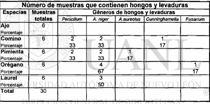 TABLA 14 Hongos encontrados en 5 especias adquiridas en presentación  d e frasco  d e vidrio provenientes  d e Monterrey, N.L