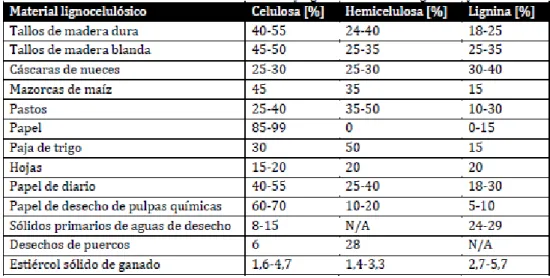 Cuadro  1.  Contenido  de  celulosa,  hemicelulosa  y  lignina  en  residuos  agrícolas  y  desechos (Sun y Cheng, 2002; Guerrero, 2009)