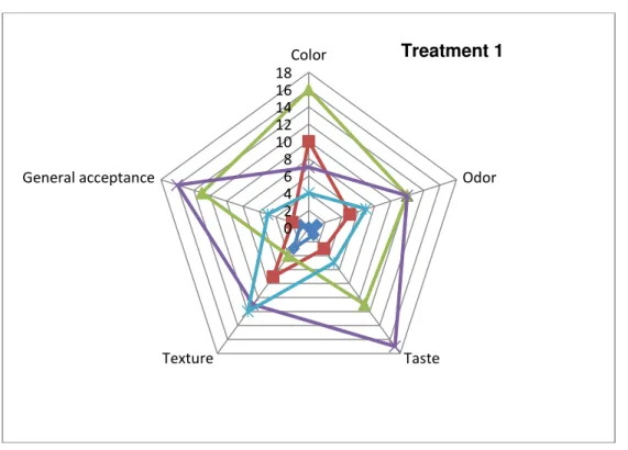 Fig  5  Graphical  representation  of  the  5  variables  for  the  treatment  no  1  (2%TSP,  0.3%  Citrosan  and  0.05% Citrol-K-Ultra®)