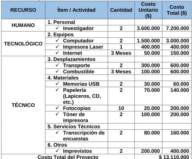 Tabla 1. Recursos requeridos 