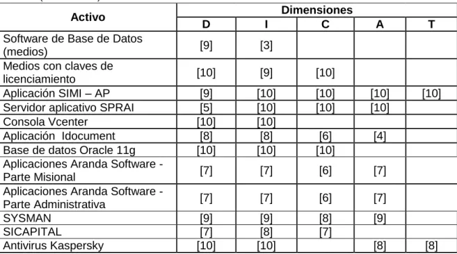 Tabla 9. Valoración Activos tipo: Equipos 