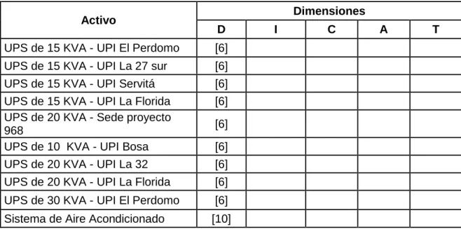 Tabla 12. Valoración Activos tipo: Personal 