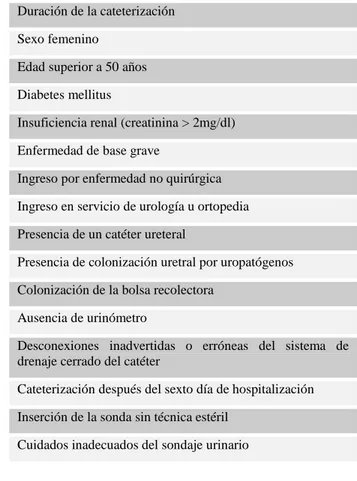 Tabla 2. Factores de riesgo de infección del tracto urinario en los pacientes con cateterización urinaria 18 