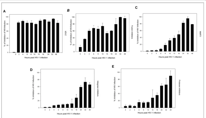 Figure 4 Time of intervention in HIV-1 life cycle. HeLa/CD4-LTR- b-gal cells were infected with HIV-1 IIIB cell-free virus before A) bDLE (2 IU), B) T-20 (100 μM), C) UC781 (70 nM), D) 118-D-24 (120 μM) and E) Amprenavir (0.1 mM), were added upon HIV-1 ino