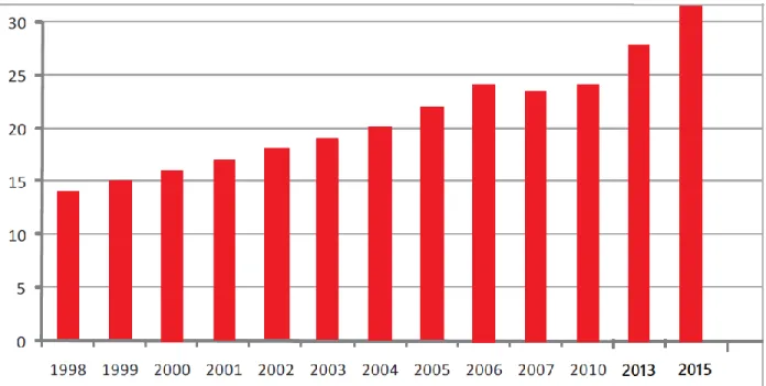 Tabla 2: Consumo per cápita de pollo Kg/persona/año en Colombia. (2000-2015) 