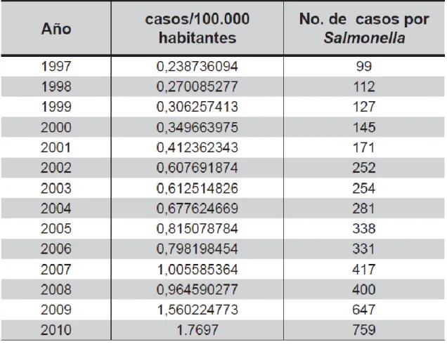 Tabla 4: Incidencia de Salmonelosis en Colombia. 1997 – 2010  Fuente: tomado de (Ministerio de protección social y EURIA, 2011)