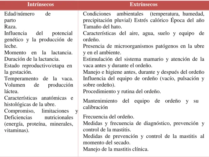 Cuadro 1. Factores predisponentes y asociados con la presencia de mastitis  bovina que deben  considerarse para determinar su impacto económico