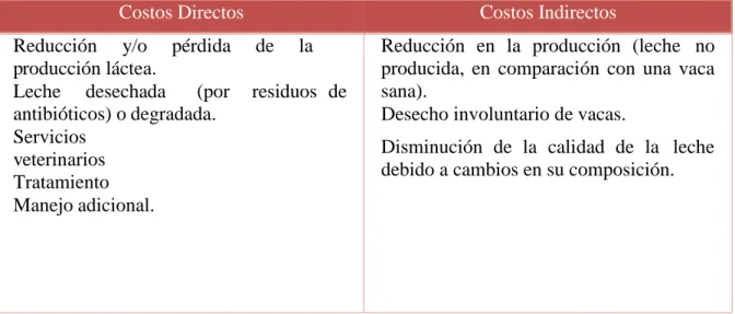 Cuadro 2. Conceptos de centros de costeo comúnmente considerados en el  cálculo del impacto  económico de la mastitis bovina