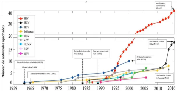 Figura  1 .  Línea  del  tiempo  que  muestra  la  aprobación  de  fármacos  por  la  FDA  contra  9 