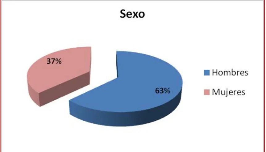Figura 5: Variable de sexo 