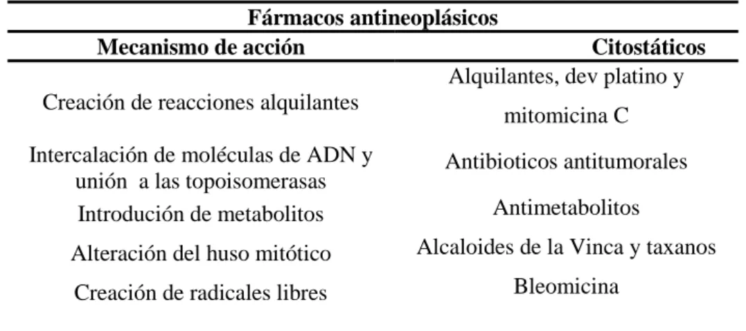 Tabla 1: relación de los mecanismos de acción y los diferentes citostáticos. (Modificada de Consejo interterritorial 