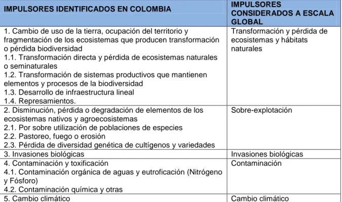 Tabla 1. Impulsores de transformación y pérdida de la biodiversidad en Colombia, propuestos por  el Informe Nacional sobre el Estado de Conocimiento de la Biodiversidad (INACIB) comparados 
