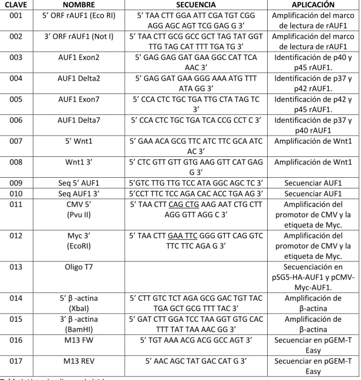 Tabla I. Lista de oligonucleótidos. 
