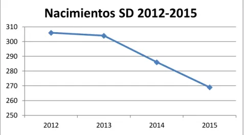 GRÁFICO 1. Nacimientos con síndrome de Down en España entre 2012-2015 