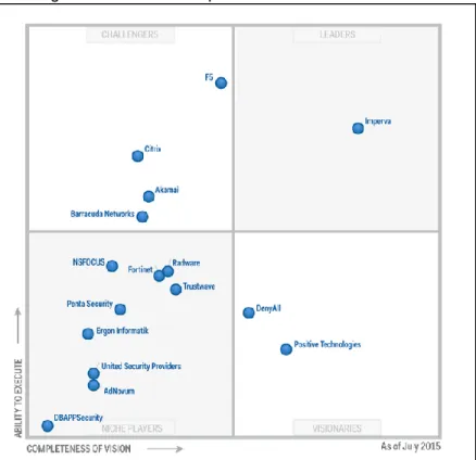Figura 1- Cuadrante mágico de Gartner 2015 para WAF 