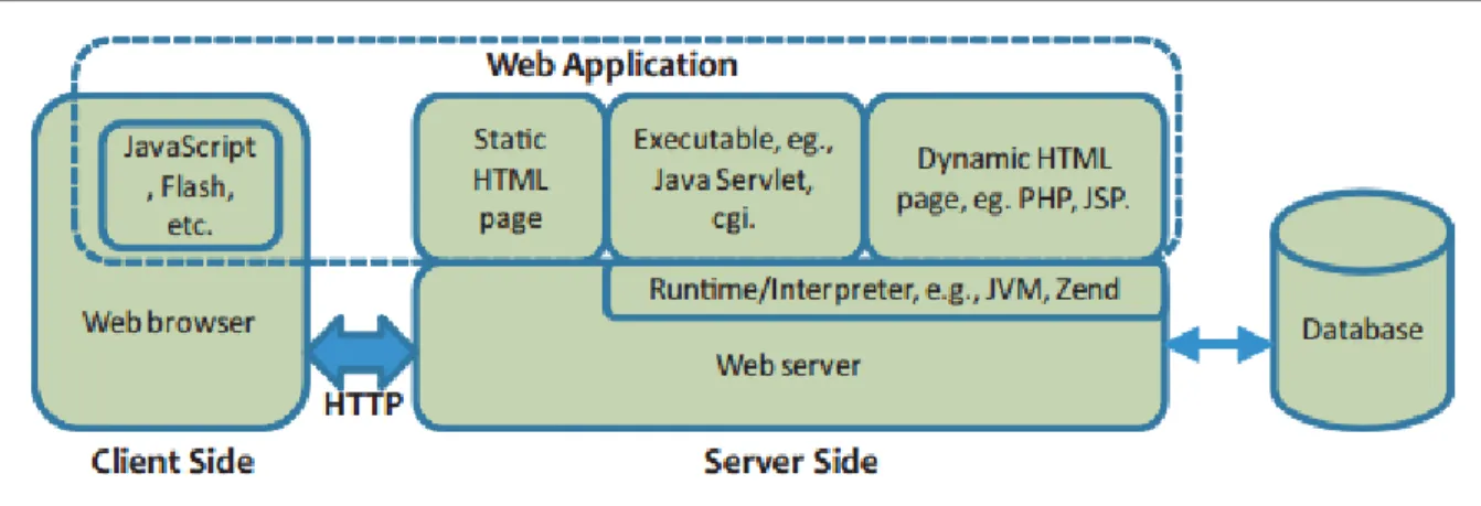 Figura 2- Estructura de una aplicación web 