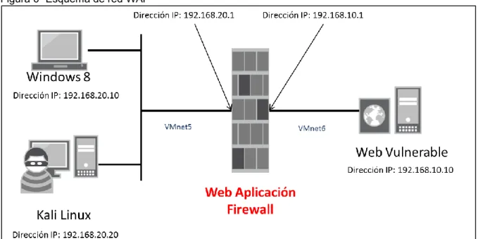 Figura 6- Esquema de red WAF  