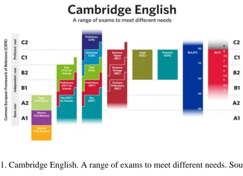Figure 1. Cambridge English. A range of exams to meet different needs. Source: International  language standards | Cambridge English