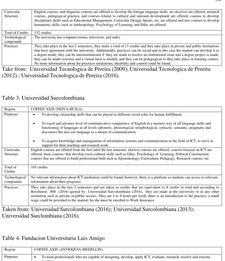 Table 3. Universidad Surcolombiana 