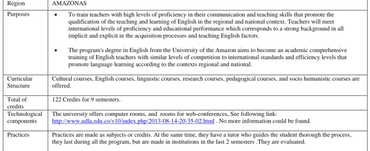 Table 14. Universidad de la Amazonia 