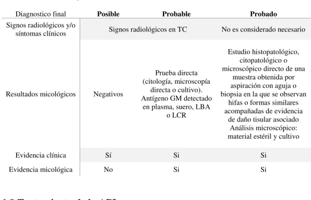 Tabla 4. Criterios diagnósticos de API [73]. 
