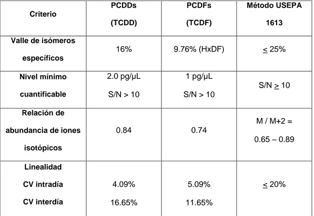 Tabla  XXVII.  Resumen  de  los  Criterios  de  validación  determinados  para 