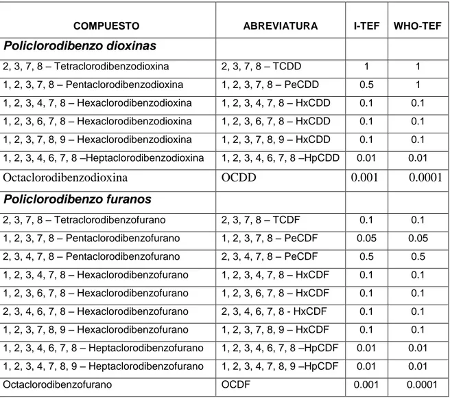 Tabla  VI.  Factores  de  Equivalencia  Tóxica  de  los  PCDDs/PCDFs  propuestos 