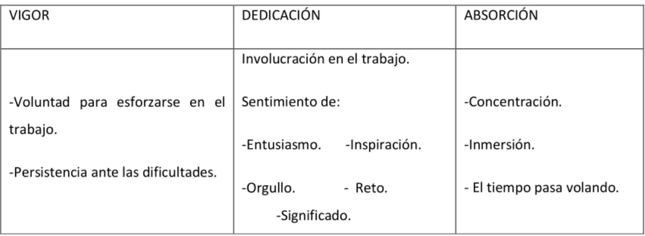 Tabla 2.1 Componentes del engagement. 