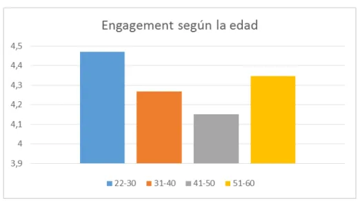 Gráfico 3.4 Engagement según la edad 