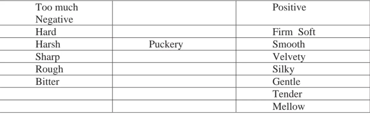 Table 5. Feel (Astringency) (Lehrer 1983: 10). 