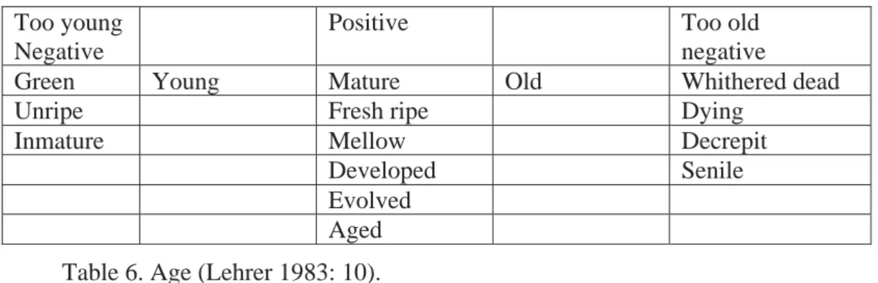 Table 6. Age (Lehrer 1983: 10). 