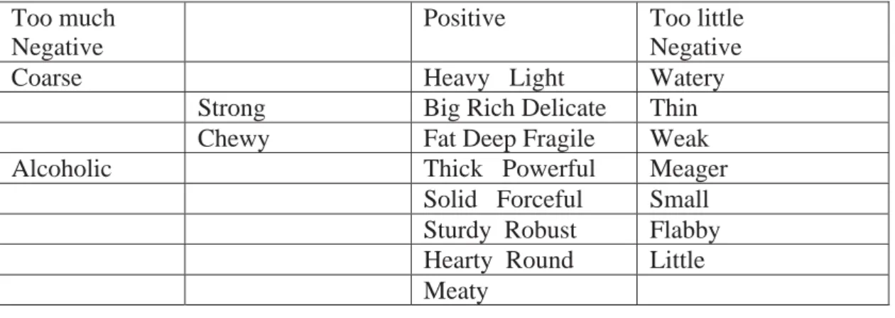 Table 8. Body (Lehrer 1983: 12).  Nose  