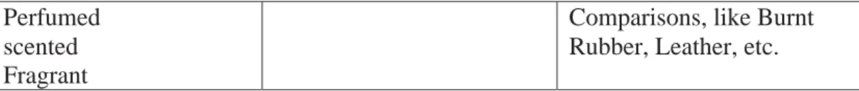 Table 9. Nose (Lehrer 1983: 12).  Finish  