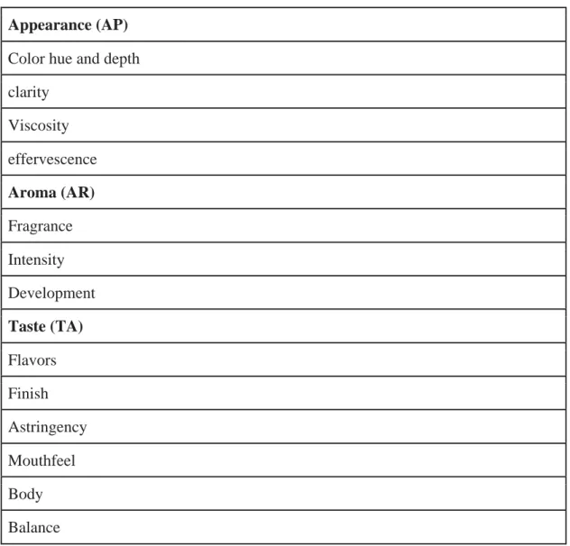 Table 15. Moves and steps in wine tasting notes. López-Arroyo and Roda  Roberts (2014: 31-32)