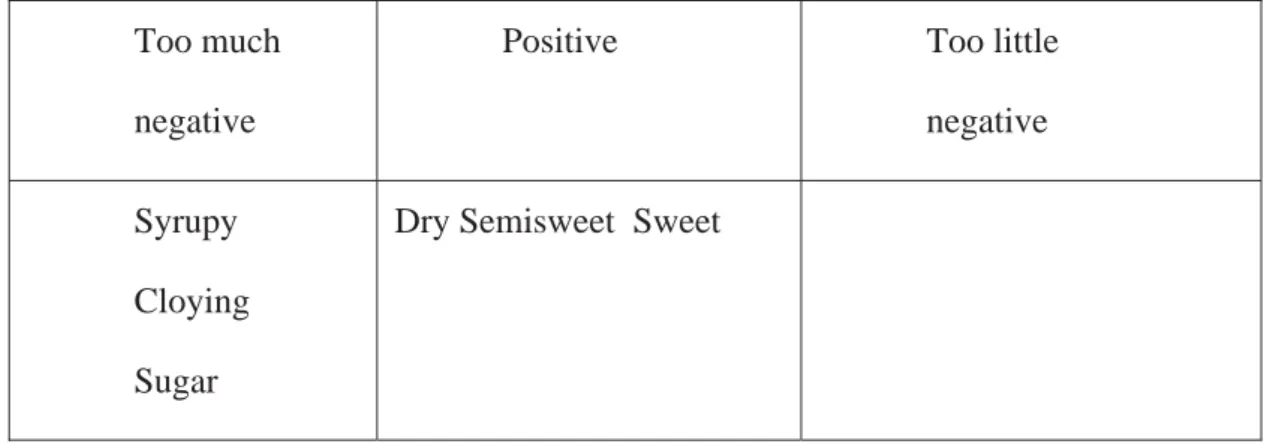 Table 2. Sweetness (Lehrer 1983: 8).  Balance 