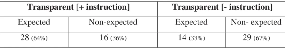 Table 2 deals with the expected and non-expected answers provided by the participants  in the multiple choice tasks and classified in terms of the two subtypes of transparent  phrasal verbs previously described