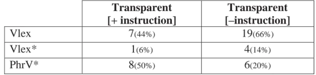 Table 4.Multiple choice task: Non-expected answers per transparent phrasal verb sub-types