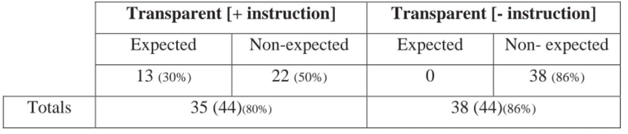 Table 6 deals with the expected and non-expected answers provided by this group of  learners in the translation task and classified in terms of the two transparent phrasal  verbs subtypes