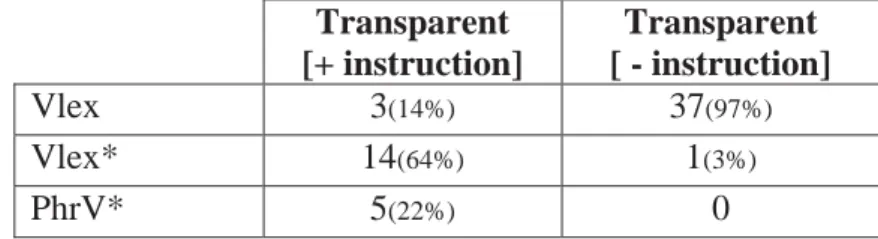 Table 8: Translation task: Non-expected answers transparent sub-types. 
