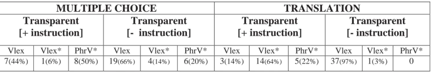Table 12: Non-expected answers per transparent phrasal verbs sub-types across tasks. 
