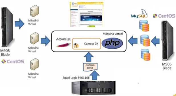 Figura 1. Estructura de Campus virtual UNAD. 