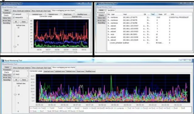 Figura 2. Monitoreo de servidores de bases de datos. 