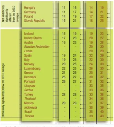 Figure  1. Mean performance on the science scale 2003. Source: OECD PISA 2003  database 