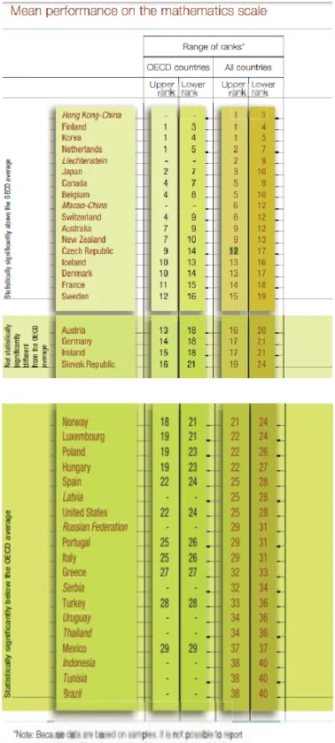 Figure  2. Mean performance on the mathematics scale. Source: OECD PISA 2003  database 