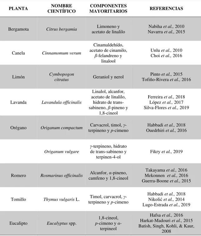 Tabla I.1. Componentes químicos de interés presentes en algunos aceites esenciales.  PLANTA  CIENTÍFICO NOMBRE  MAYORITARIOS COMPONENTES  REFERENCIAS 