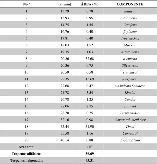 Tabla II.1. Composición química del aceite esencial de Thymus vulgaris L. por cromatografía de gases 