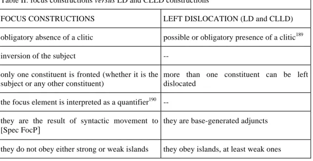 Table II: focus constructions versus LD and CLLD constructions 