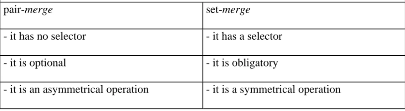 Table I: substitution versus adjunction 