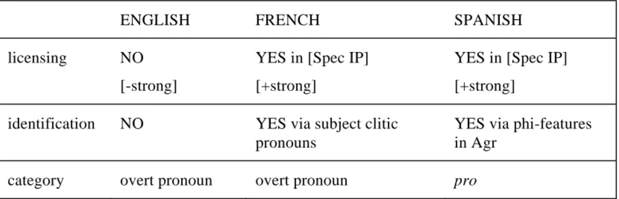 Table III: null-subject parameter: Rizzi (1986), Roberge (1986, 1990), Liceras and Díaz  (1995, 1999)  