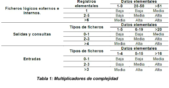 Tabla 2: Valor de complejidad de las características del proyecto 